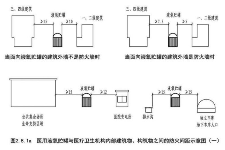 醫(yī)用液氧貯罐與醫(yī)療衛(wèi)生機(jī)構(gòu)內(nèi)部建筑物、構(gòu)筑物之間的防火間距示意圖